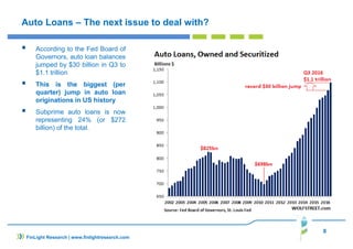 8
FinLight Research | www.finlightresearch.com
Auto Loans – The next issue to deal with?
According to the Fed Board of
Governors, auto loan balances
jumped by $30 billion in Q3 to
$1.1 trillion
This is the biggest (per
quarter) jump in auto loan
originations in US history
Subprime auto loans is now
representing 24% (or $272
billion) of the total.
 