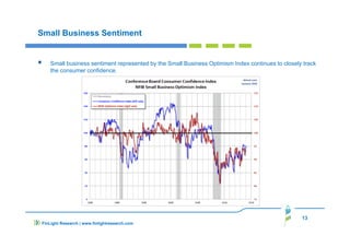 13
FinLight Research | www.finlightresearch.com
Small Business Sentiment
Small business sentiment represented by the Small Business Optimism Index continues to closely track
the consumer confidence.
 