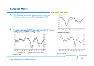 14
FinLight Research | www.finlightresearch.com
European Macro
The Eurozone recovery is going on with an improving
momentum (consumer sentiment, composite PMI)
Eurozone composite PMI looks consistent with 1% real
GDP growth and 10%+ EPS growth!
 