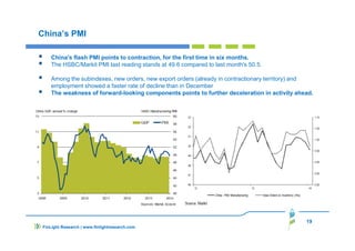 19
FinLight Research | www.finlightresearch.com
China’s PMI
China's flash PMI points to contraction, for the first time in six months.
The HSBC/Markit PMI last reading stands at 49.6 compared to last month's 50.5.
Among the subindexes, new orders, new export orders (already in contractionary territory) and
employment showed a faster rate of decline than in December
The weakness of forward-looking components points to further deceleration in activity ahead.
 