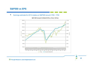25
FinLight Research | www.finlightresearch.com
S&P500 vs EPS
Earnings estimate for 2014 implies an S&P500 around 1700 - 1750
 