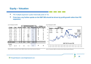 28
FinLight Research | www.finlightresearch.com
Equity – Valuation
P/E multiple expansion cycles historically peak at 15x
From here, any further upside on the S&P 500 should be driven by profit growth rather than P/E
expansion.
 