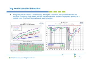 3
FinLight Research | www.finlightresearch.com
Big Four Economic Indicators
The global picture is that of a slow recovery. Among the 4 indicators, two (Real Retail Sales and
Industrial Production) have already reached their all-time highs. Nonfarm Employment remains on a
positive trend. Only Real Personal Income is still struggling.
 
