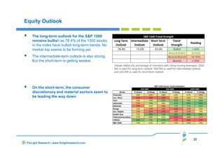 30
FinLight Research | www.finlightresearch.com
Equity Outlook
The long-term outlook for the S&P 1500
remains bullish as 78.4% of the 1500 stocks
in the index have bullish long-term trends. No
market top seems to be forming yet.
The intermediate-term outlook is also strong.
But the short-term is getting weaker.
On the short-term, the consumer
discretionary and material sectors seem to
be leading the way down.
Values reflect the percentage of members with rising moving averages: 200d
MA is used for long-term outlook, 50d MA is used for intermediate outlook,
and 20d MA is used for short-term outlook.
 