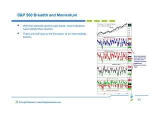 31
FinLight Research | www.finlightresearch.com
S&P 500 Breadth and Momentum
With the market's decline past week, most indicators
have started their decline.
There are half way to the formation of an intermediate
bottom.
Source – Financial Sense
on Seeking Alpha
 