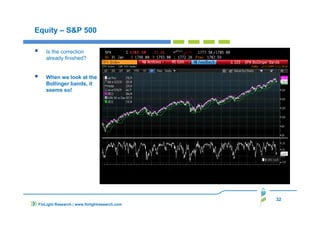 32
FinLight Research | www.finlightresearch.com
Equity – S&P 500
Is the correction
already finished?
When we look at the
Bollinger bands, it
seems so!
 