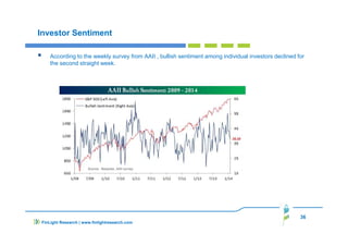 36
FinLight Research | www.finlightresearch.com
Investor Sentiment
According to the weekly survey from AAII , bullish sentiment among individual investors declined for
the second straight week.
Source: Bespoke, AAII survey
 