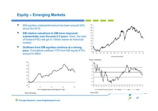 37
FinLight Research | www.finlightresearch.com
Equity – Emerging Markets
EM equities underperformance has been around 40%
since Oct 2010
EM relative valuations to DM have improved
substantially over the past 2-3 years. Soon, the ratio
of forward P/Es will get to 1Stdev below its historical
median.
Outflows from EM equities continue at a strong
pace. Cumulative outflows YTD from EM equity ETFs
amount to $4bn.
 