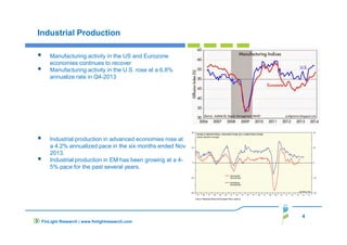 4
FinLight Research | www.finlightresearch.com
Industrial Production
Manufacturing activity in the US and Eurozone
economies continues to recover
Manufacturing activity in the U.S. rose at a 6.8%
annualize rate in Q4-2013
Industrial production in advanced economies rose at
a 4.2% annualized pace in the six months ended Nov
2013.
Industrial production in EM has been growing at a 4-
5% pace for the past several years.
 