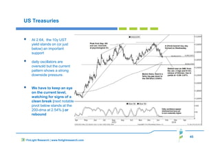 45
FinLight Research | www.finlightresearch.com
US Treasuries
At 2.64, the 10y UST
yield stands on (or just
below) an important
support
daily oscillators are
oversold but the current
pattern shows a strong
downside pressure.
We have to keep an eye
on the current level,
watching for signs of a
clean break (next notable
pivot below stands at the
200-dma at 2.54%.) or
rebound
 