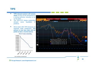 46
FinLight Research | www.finlightresearch.com
TIPS
TIPS demand picture will remain
weak as long as the perspective of
a strong economic recovery is not
on the radar
The TIPS ETF shares outstanding
showed some liquidation of
positions
We’ve been OW TIPS because we
expected wider breakevens. The
picture is now less clear and we
prefer ta take a neutral stance.
 