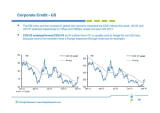 48
FinLight Research | www.finlightresearch.com
Corporate Credit - US
The EM crisis and the increase in global risk concerns impacted the CDX indices this week. US IG and
US HY widened respectively to 73bps and 350bps, levels not seen Oct 2013
CDX.IG underperformed CDX.HY as IG (rather than HY) is usually used to hedge for non-US risks,
because most of its members have a foreign exposure (through revenues for example)
 