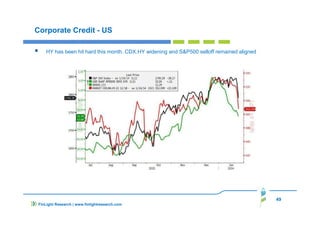 49
FinLight Research | www.finlightresearch.com
Corporate Credit - US
HY has been hit hard this month. CDX.HY widening and S&P500 selloff remained aligned
 