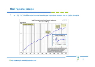 5
FinLight Research | www.finlightresearch.com
Real Personal Income
At 1.2% YoY, Real Personal Income (less transfer payments) remains one of the big laggards
 