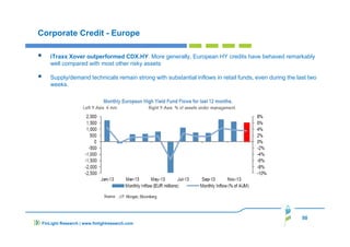 50
FinLight Research | www.finlightresearch.com
Corporate Credit - Europe
iTraxx Xover outperformed CDX.HY. More generally, European HY credits have behaved remarkably
well compared with most other risky assets
Supply/demand technicals remain strong with substantial inflows in retail funds, even during the last two
weeks.
 