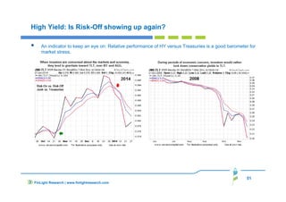 51
FinLight Research | www.finlightresearch.com
High Yield: Is Risk-Off showing up again?
An indicator to keep an eye on: Relative performance of HY versus Treasuries is a good barometer for
market stress.
 