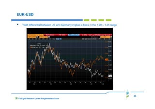 55
FinLight Research | www.finlightresearch.com
EUR-USD
Yield differential between US and Germany implies a forex in the 1.20 – 1.25 range
 