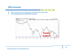58
FinLight Research | www.finlightresearch.com
EM Currencies
EM currencies are now testing again a key technical support level.
This support seems to hold for the moment.
 