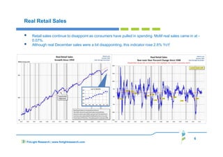 6
FinLight Research | www.finlightresearch.com
Real Retail Sales
Retail sales continue to disappoint as consumers have pulled in spending. MoM real sales came in at -
0.07%.
Although real December sales were a bit disappointing, this indicator rose 2.6% YoY
 