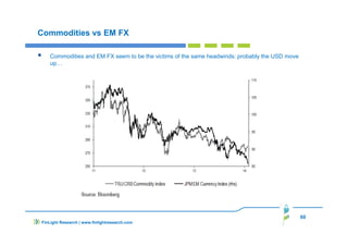 60
FinLight Research | www.finlightresearch.com
Commodities vs EM FX
Commodities and EM FX seem to be the victims of the same headwinds: probably the USD move
up…
 
