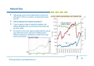 66
FinLight Research | www.finlightresearch.com
Natural Gas
Natural gas soars to the highest level in three and
half years (+29% in 2 weeks), as frigid winter grips
the US
This is clearly not a reason to jump in!
There is plenty of gas to replenish supplies, and
drillers will likely ramp up production and prices will
go down again.
As shown on the chart, approximately half the natural
gas wells were shut-in because of falling prices.
Plenty of capacity is waiting for a better time to get
back on the scene.
 