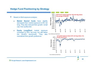 69
FinLight Research | www.finlightresearch.com
Hedge Fund Positioning by Strategy
Based on BoA exposure analysis:
Market Neutral funds have slightly
decreased their market exposure to 8% net
long. They also reduced their growth / small
cap / low quality bias
Equity Long/Short market exposure
increased to 22% net long, but still below
the 35-40% benchmark. They also
neutralized their growth preference.
 
