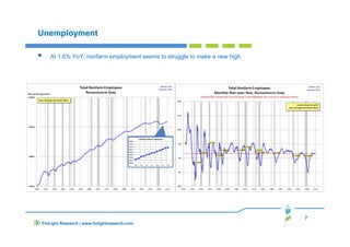 7
FinLight Research | www.finlightresearch.com
Unemployment
At 1.6% YoY, nonfarm employment seems to struggle to make a new high
 
