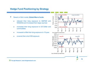 70
FinLight Research | www.finlightresearch.com
Hedge Fund Positioning by Strategy
Based on BoA model, Global Macro funds:
reduced their long exposure to S&P500 and
NASDAQ and increased their large cap bias
increased their long exposure to US Dollar and
commodities.
increased a little their long exposure to 10-year.
covered their short EM exposure
 