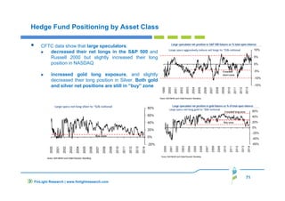 71
FinLight Research | www.finlightresearch.com
Hedge Fund Positioning by Asset Class
CFTC data show that large speculators:
decreased their net longs in the S&P 500 and
Russell 2000 but slightly increased their long
position in NASDAQ
increased gold long exposure, and slightly
decreased their long position in Silver. Both gold
and silver net positions are still in “buy” zone
 