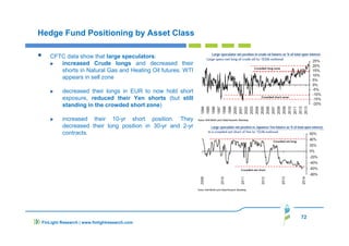 72
FinLight Research | www.finlightresearch.com
Hedge Fund Positioning by Asset Class
CFTC data show that large speculators:
increased Crude longs and decreased their
shorts in Natural Gas and Heating Oil futures. WTI
appears in sell zone
decreased their longs in EUR to now hold short
exposure, reduced their Yen shorts (but still
standing in the crowded short zone)
increased their 10-yr short position. They
decreased their long position in 30-yr and 2-yr
contracts.
 