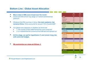 73
FinLight Research | www.finlightresearch.com
Bottom Line : Global Asset Allocation
Macro data in DMs were mixed over the month
Continued EM turmoil may weigh on market sentiment/risk
premium.
Whatever the EM countries in focus, the main systemic risk
remains China. China accounts for around 15% of world GDP
Our global view depends on whether we think that:
1- the causes of this selloff temporary and contained,
2- or instead that the current turmoil will last and spread out.
At this stage, we opt for hypothesis (1) and remain long risk,
with some tail hedges.
We summarize our views as follows
 