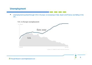 9
FinLight Research | www.finlightresearch.com
Unemployment
Unemployment pushed through 12% in Europe, is increasing in Italy, Spain and France, but falling in the
US…
 