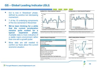 10
FinLight Research | www.finlightresearch.com
GS – Global Leading Indicator (GLI)
GLI is now in ‘Slowdown’ phase,
defined by positive but decreasing
momentum.
7 of the 10 underlying components
of the GLI worsened in November
We’ve been thinking for a while
that the current acceleration
remains quite modest for a
typical expansion phase.
Available data is more indicative of
a stable macro environment rather
than one with a growth pulse.
More data are still needed to
confirm our fears about the current
economic situation.
 