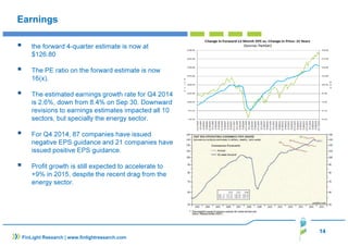 14
FinLight Research | www.finlightresearch.com
Earnings
the forward 4-quarter estimate is now at
$126.80
The PE ratio on the forward estimate is now
16(x).
The estimated earnings growth rate for Q4 2014
is 2.6%, down from 8.4% on Sep 30. Downward
revisions to earnings estimates impacted all 10
sectors, but specially the energy sector.
For Q4 2014, 87 companies have issued
negative EPS guidance and 21 companies have
issued positive EPS guidance.
Profit growth is still expected to accelerate to
+9% in 2015, despite the recent drag from the
energy sector.
 