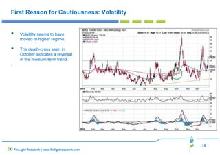 15
FinLight Research | www.finlightresearch.com
First Reason for Cautiousness: Volatility
Volatility seems to have
moved to higher regime.
The death-cross seen in
October indicates a reversal
in the medium-term trend.
.
 