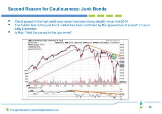 16
FinLight Research | www.finlightresearch.com
Second Reason for Cautiousness: Junk Bonds
Credit spread in the high-yield bond sector has been rising steadily since mid-2014.
The hidden fear in the junk bond market has been confirmed by the appearance of a death cross in
early December.
Is High Yield the canary in the coal mine?
 