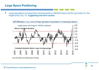 18
FinLight Research | www.finlightresearch.com
Large Specs Positioning
Large speculators increased their net long position in S&P500 index to $17bn (as of Dec 31), the
largest since July ‘13., suggesting near term caution.
 