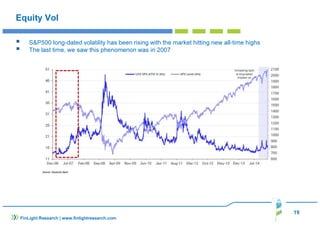 19
FinLight Research | www.finlightresearch.com
Equity Vol
S&P500 long-dated volatility has been rising with the market hitting new all-time highs
The last time, we saw this phenomenon was in 2007
 