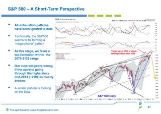 21
FinLight Research | www.finlightresearch.com
S&P 500 – A Short-Term Perspective
All exhaustion patterns
have been ignored to date.
Technically, the S&P500
seems to be forming a
“mega-phone” pattern
At this stage, we favor a
top formation within the
2075-2125 range
Our view will prove wrong
if the uptrend going
through the highs since
mid-2013 (~2100) is clearly
broken.
A similar pattern is forming
on the Dow.
 