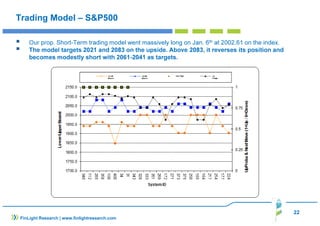 22
FinLight Research | www.finlightresearch.com
Trading Model – S&P500
Our prop. Short-Term trading model went massively long on Jan. 6th at 2002.61 on the index.
The model targets 2021 and 2083 on the upside. Above 2083, it reverses its position and
becomes modestly short with 2061-2041 as targets.
 
