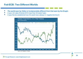 26
FinLight Research | www.finlightresearch.com
Fed-ECB: Two Different Worlds
The world seen by Yellen is fundamentally different from that seen by the Draghi.
2 year US rates finished 2014 near their 52-week highs
2 year Bunds established new 52-week lows (always in negative territory!)
 
