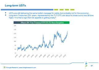 27
FinLight Research | www.finlightresearch.com
Long-term USTs
USTs are still delivering the same bullish message for yields (but probably not for the economy)…
Long-term Treasuries (20+ years, represented by the TLT ETF) are about to break out to new all-time
highs Is that a sign that risk appetite is getting shaky?
 