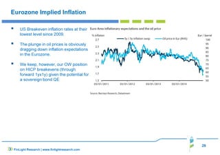 29
FinLight Research | www.finlightresearch.com
Eurozone Implied Inflation
US Breakeven inflation rates at their
lowest level since 2009.
The plunge in oil prices is obviously
dragging down inflation expectations
in the Eurozone.
We keep, however, our OW position
on HICP breakevens (through
forward 1yx1y) given the potential for
a sovereign bond QE
 