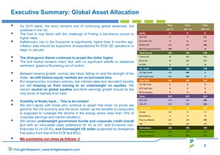 Executive Summary: Global Asset Allocation
As 2015 starts, the story remains one of continuing global weakness, but
positives in the US.
The Fed is now faced with the challenge of finding a low-drama course to
higher rates
Deflationary risk in the Eurozone is significantly higher than 6 months ago.
Inflation data should be supportive of expectations for ECB QE operations to
begin in January
The divergence theme continues to propel the dollar higher
The bull market remains intact. But, with no significant selloffs to rebalance
sentiment, greed is flourishing out of control.
Between slowing growth, coming rate hikes, falling oil, and the strength of the
dollar, we still believe equity markets are on borrowed time.
But expansionary monetary policies, low interest rates and abundant liquidity
are still keeping us from moving to an underweight on equities. We
remain neutral on global equities and think earnings growth should be the
only driver of markets from here.
Volatility is finally back… This is for certain!
We don’t agree with those who continue to assert that lower oil prices are
good for the US economy and the stock market, as the benefits to consumers
is supposed to outweigh the decline in the energy sector (less than 10% of
corporate earnings and market valuation).
We remain underweight government bonds and corporate credit overall
(but with an intra-asset class preference for IG vs HY, and Eurozone non-
financials IG vs US IG), and Overweight US dollar (supported by divergence
Fed policy from that of the ECB and BOJ).
We summarize our views as follows
3
FinLight Research | www.finlightresearch.com
 