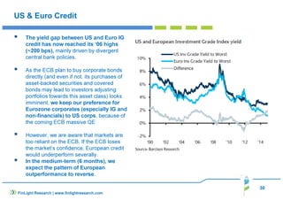 30
FinLight Research | www.finlightresearch.com
US & Euro Credit
The yield gap between US and Euro IG
credit has now reached its ‘06 highs
(~200 bps), mainly driven by divergent
central bank policies.
As the ECB plan to buy corporate bonds
directly (and even if not, its purchases of
asset-backed securities and covered
bonds may lead to investors adjusting
portfolios towards this asset class) looks
imminent, we keep our preference for
Eurozone corporates (especially IG and
non-financials) to US corps, because of
the coming ECB massive QE
However, we are aware that markets are
too reliant on the ECB. If the ECB loses
the market’s confidence, European credit
would underperform severally.
In the medium-term (6 months), we
expect the pattern of European
outperformance to reverse.
 