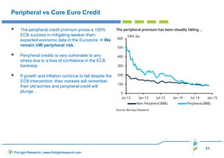 31
FinLight Research | www.finlightresearch.com
Peripheral vs Core Euro Credit
The peripheral credit premium prices a 100%
ECB success in mitigating weaker-than-
expected economic data in the Eurozone We
remain UW peripheral risk.
Peripheral credits is very vulnerable to any
stress due to a loss of confidence in the ECB
backstop
If growth and inflation continue to fall despite the
ECB intervention, then markets will remember
their old worries and peripheral credit will
plunge…
 
