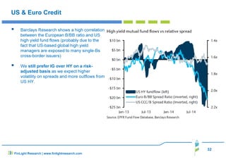 32
FinLight Research | www.finlightresearch.com
US & Euro Credit
Barclays Research shows a high correlation
between the European B/BB ratio and US
high yield fund flows (probably due to the
fact that US-based global high yield
managers are exposed to many single-Bs
cross-border issuers)
We still prefer IG over HY on a risk-
adjusted basis as we expect higher
volatility on spreads and more outflows from
US HY.
 