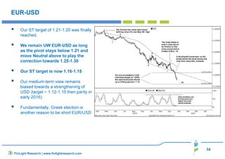 34
EUR-USD
Our ST target of 1.21-1.20 was finally
reached.
We remain UW EUR-USD as long
as the pivot stays below 1.21 and
move Neutral above to play the
correction towards 1.25-1.30
Our ST target is now 1.16-1.15
Our medium-term view remains
biased towards a strengthening of
USD (target ~ 1.12-1.10 then parity in
early 2016)
Fundamentally, Greek election is
another reason to be short EUR/USD
FinLight Research | www.finlightresearch.com
 
