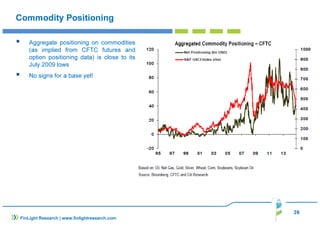 39
FinLight Research | www.finlightresearch.com
Commodity Positioning
Aggregate positioning on commodities
(as implied from CFTC futures and
option positioning data) is close to its
July 2009 lows
No signs for a base yet!
 