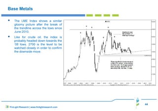 44
FinLight Research | www.finlightresearch.com
Base Metals
The LME Index shows a similar
gloomy picture after the break of
the trendline across the lows since
June 2010.
Like for crude oil, the index is
probably headed down towards the
‘08 lows. 2700 is the level to be
watched closely in order to confirm
the downside move.
 